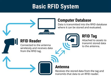 components of rfid system|rfid full form in computer.